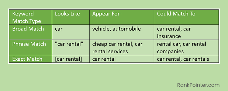 google ads keyword match types