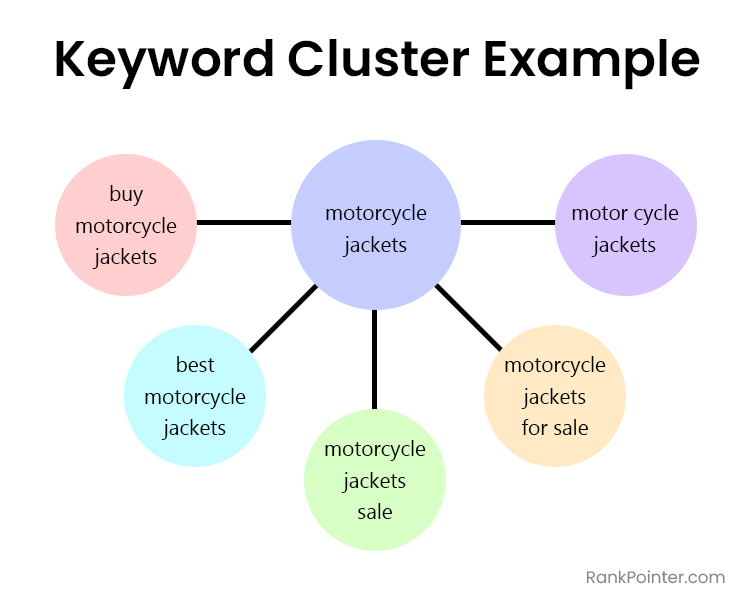 keyword cluster example